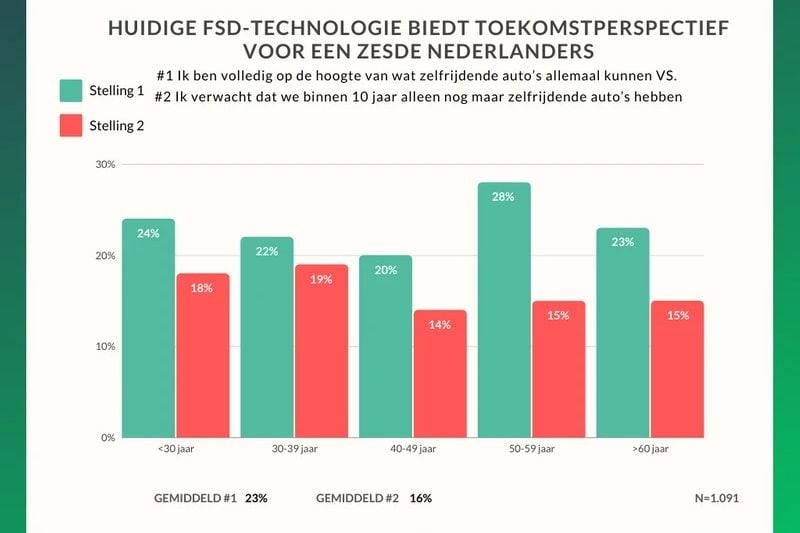 Onderzoek autonome auto