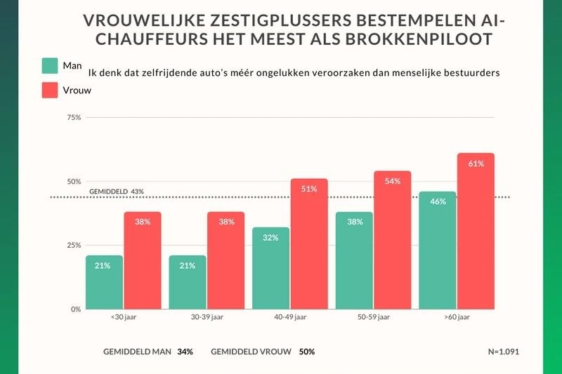 Onderzoek autonome auto