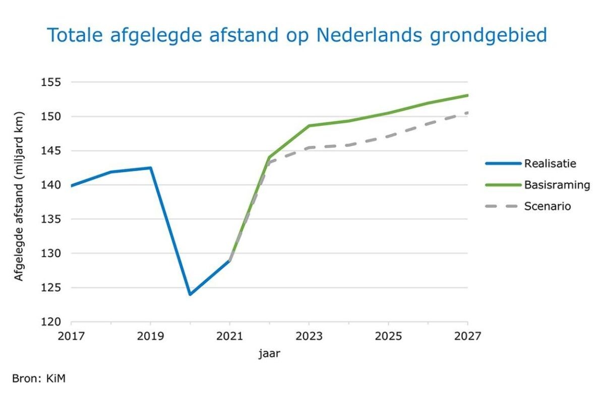 Prognose verkeer tot 2027
