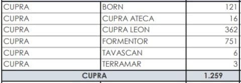 ANFAC Cupra Terramar en Tavascan februari