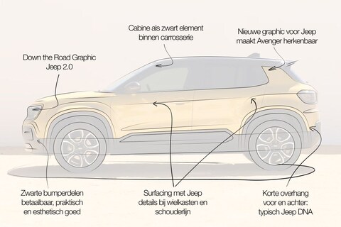Designreview Jeep Avenger: 'worstelt zich los van mislukte Jeep-experiment'