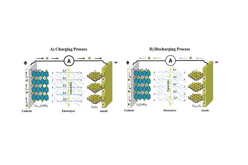 LFP accu lithiumijzerfosfaat accu laden en ontladen