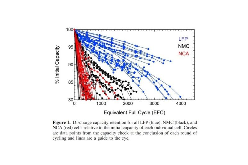LFP accu lithiumijzerfosfaat accu vergelijking laadcyclus