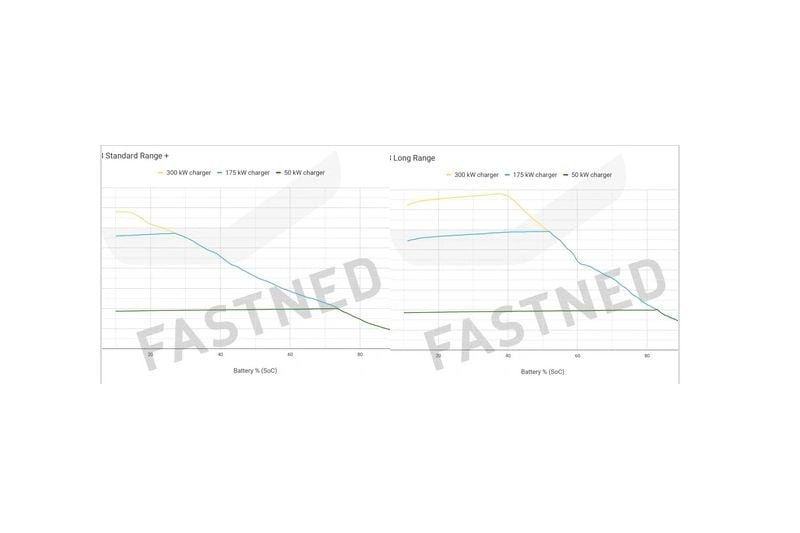 Laadcurve Tesla 3 SR vs Long Range Fastned