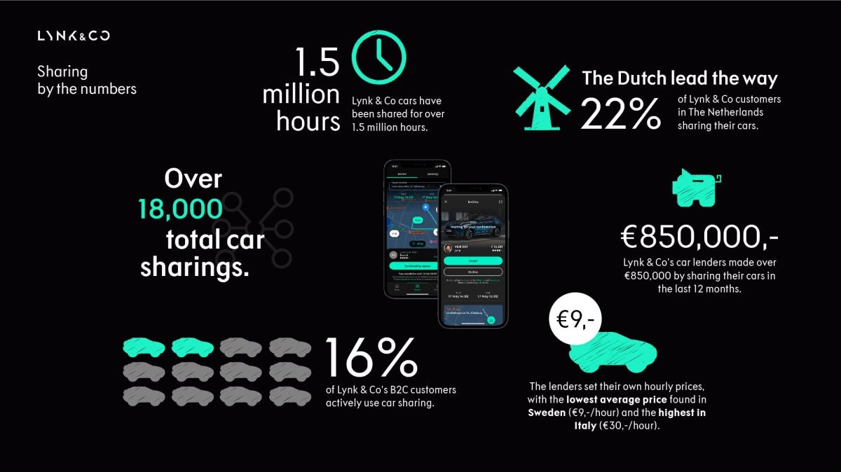 Lynk & Co autodelen