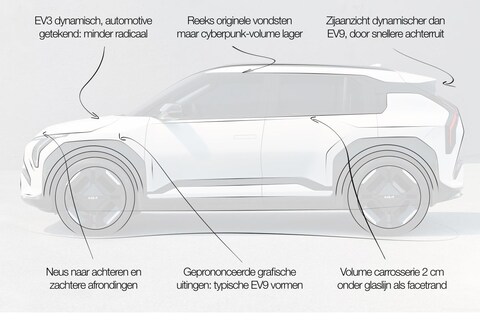 Designreview Kia EV3: ‘Meer automotive design dan de meer productdesign-georiënteerde EV9’