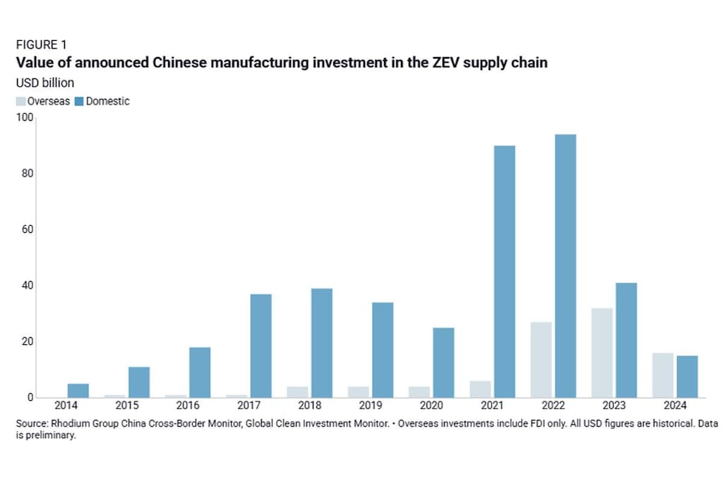 Grafiek investeringen EV-bouwers China
