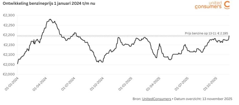 Ontwikkeling benzineprijs