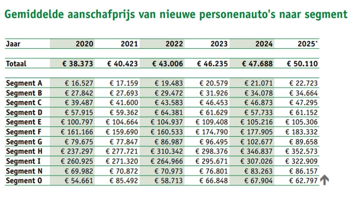 Gemiddelde aanschafprijs personenauto's