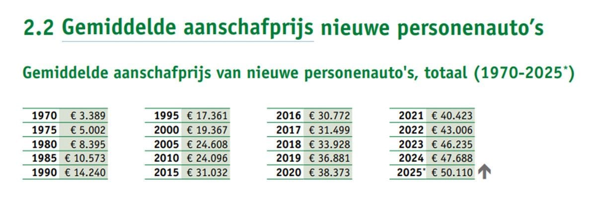 Gemiddelde aanschafprijs personenauto's