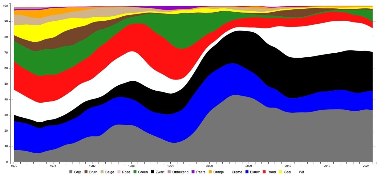 Kleuren Nederlandse auto's Kenteken.tv