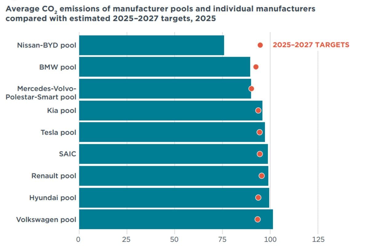 CO2 doelen 2025 per fabrikant ICCT
