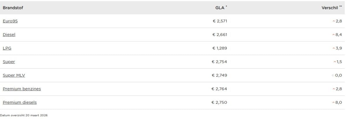 Brandstofprijzen 20 maart