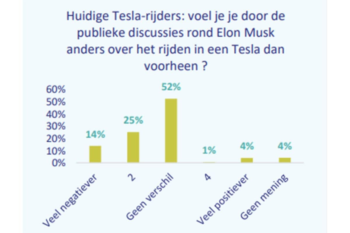 Tesla-schaamte onderzoek