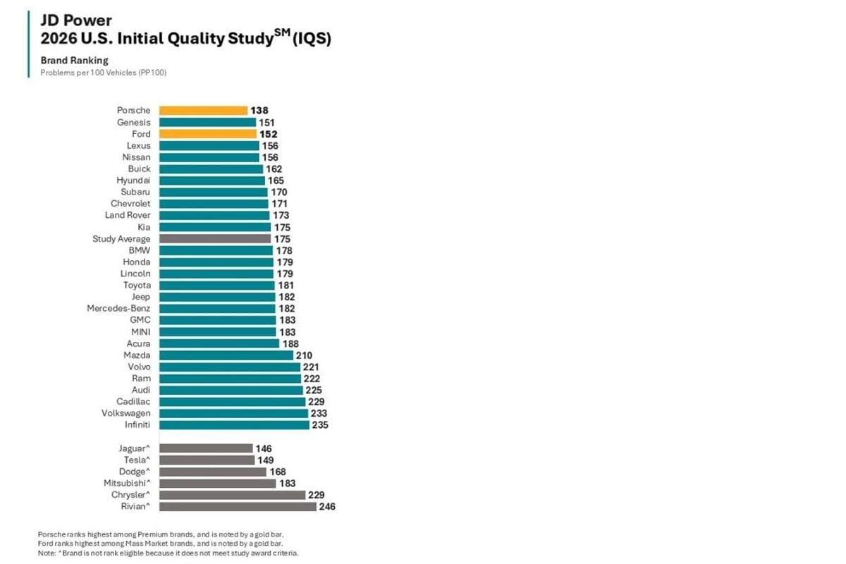 JD Power initial quality 2026