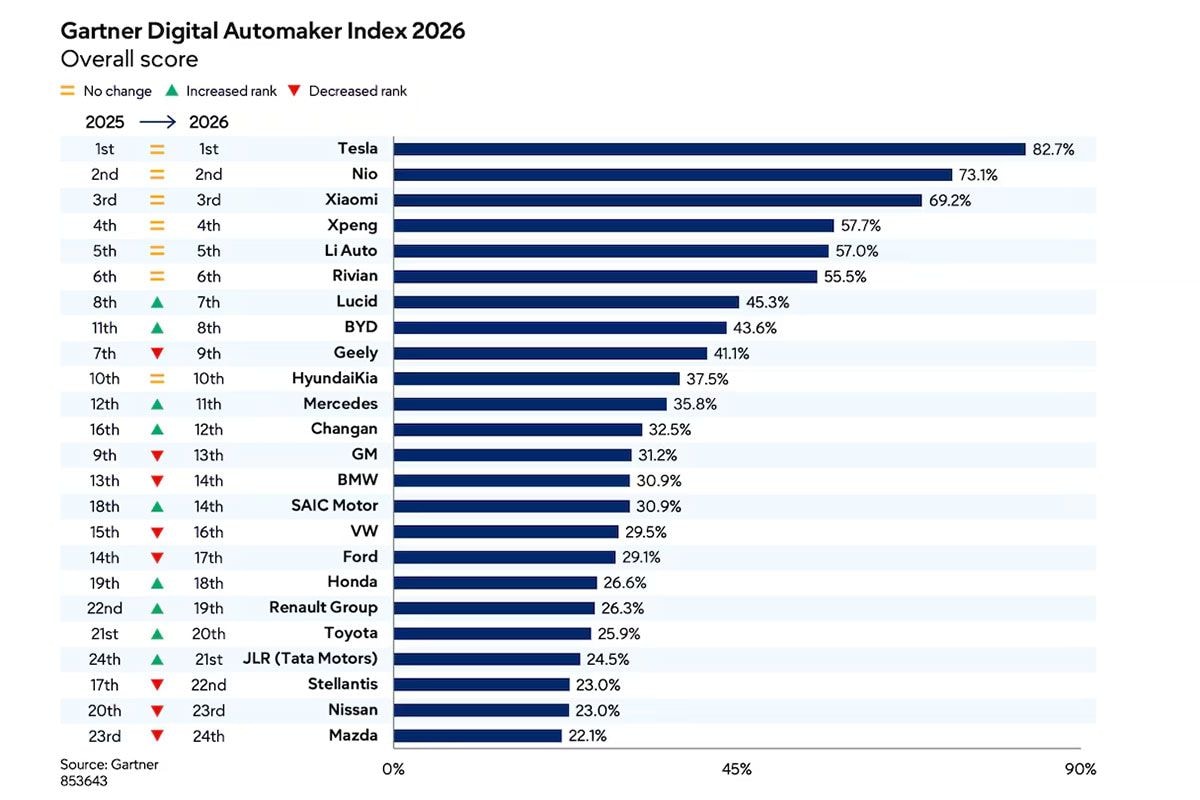 Gartner’s 2026 Digital Automaker Index via Automotive News